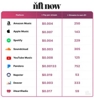 how do artists get paid from apple music and what is the future of streaming services?